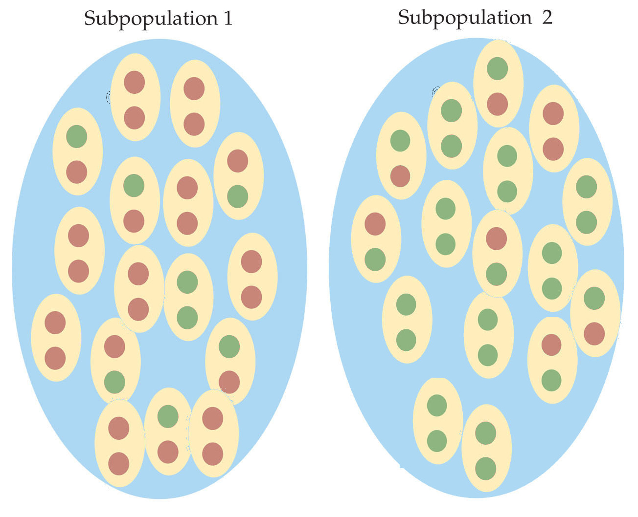 Subpopulations