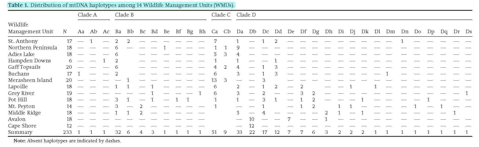 Wilkerson et al. Table 1