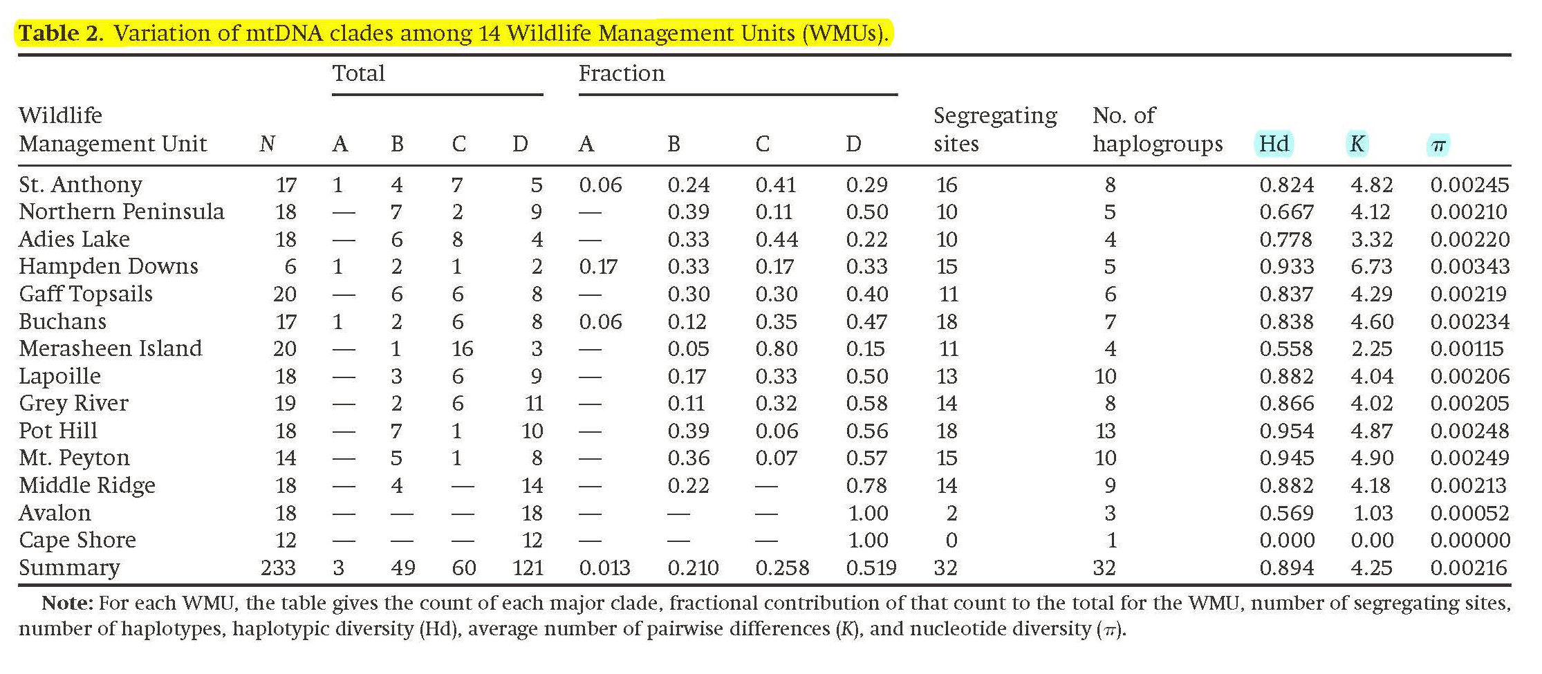 Wilkerson et al. Table 2