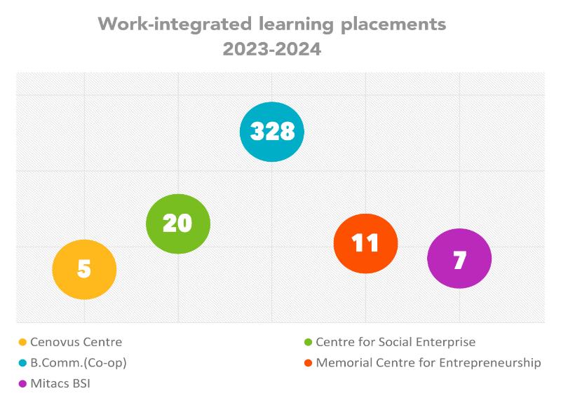 work-integrated-placements