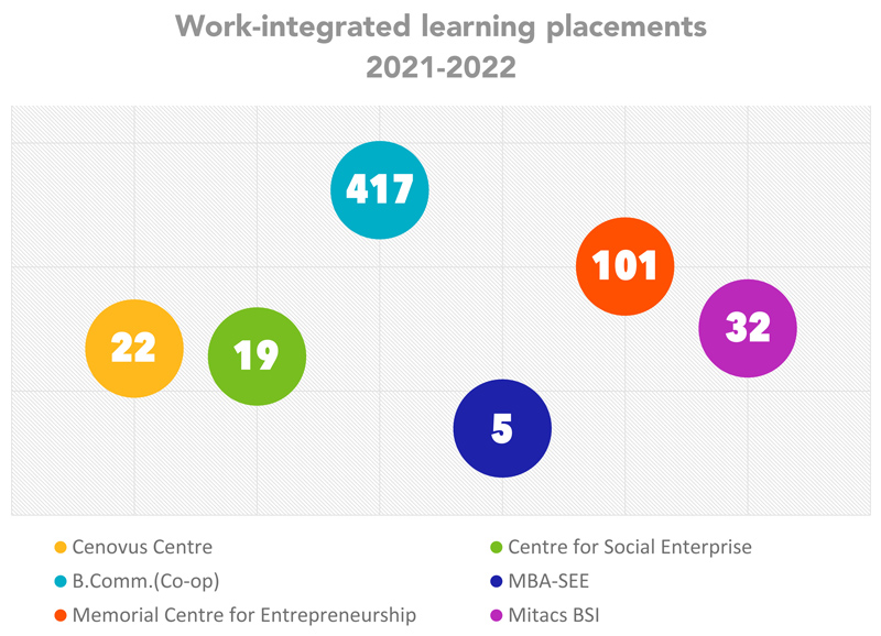 work-integrated-placements