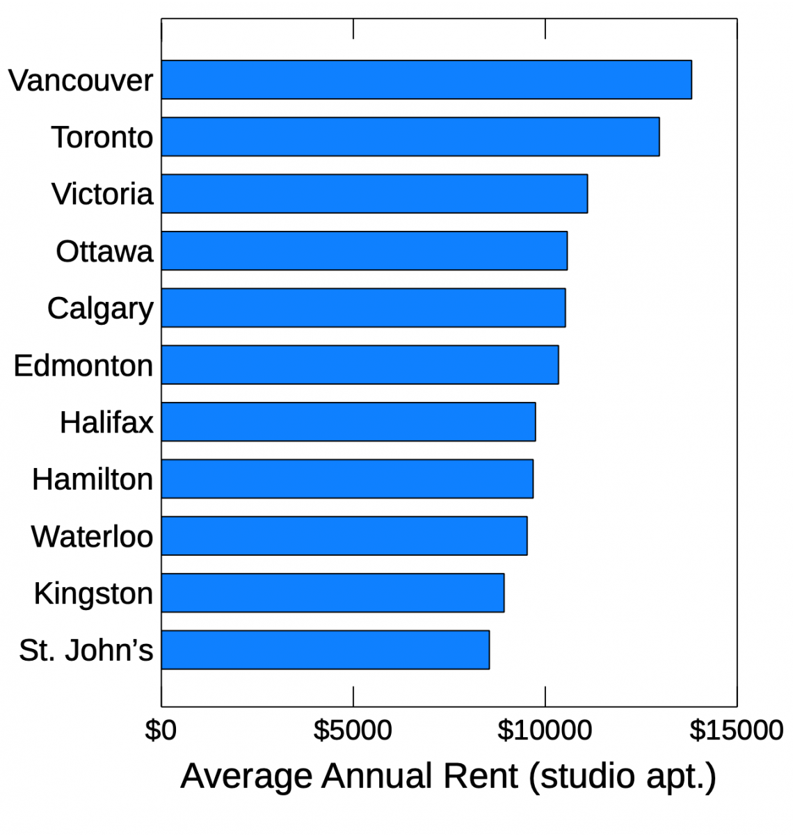 Housing costs in major Canadian cities.