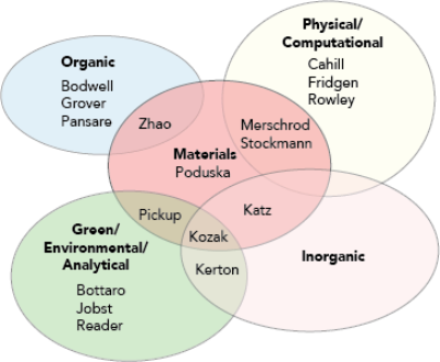 Memorial Chemistry Research Specialities