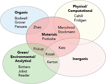 Department of Chemistry research interests