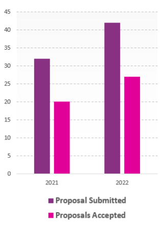 Proposals submitted - 2021: 32, 2022: 42.  Proposals accepted - 2021: 20, 2022: 27