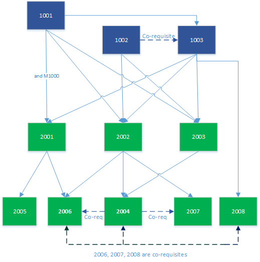 prerequisite structure of core undergraduate courses