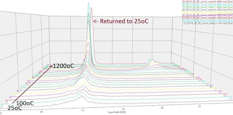 Zircon phase transition as function of temperature