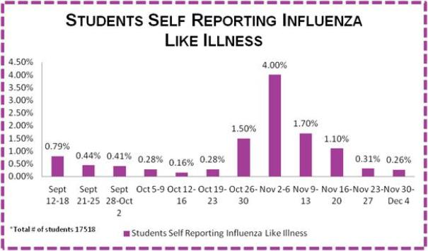 Students Self Reporting Influenza Like Illness