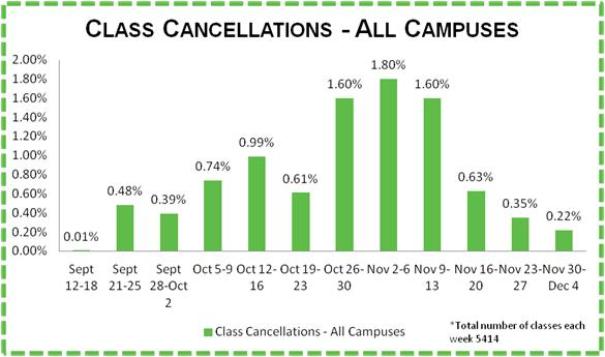 Class Cancellations