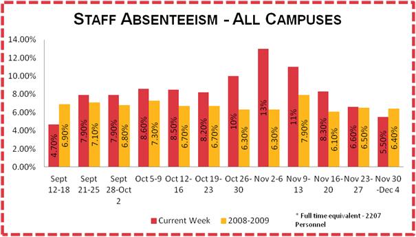 Staff Absenteeism