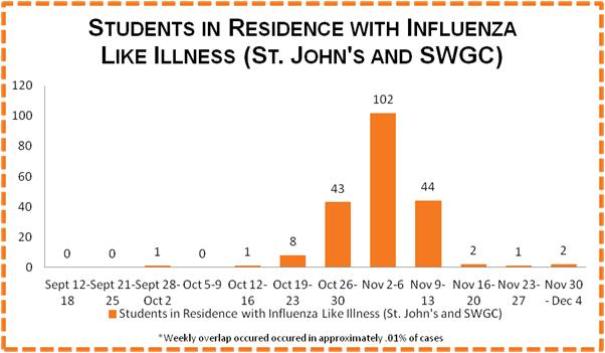 Students in Residence with Influenza Like Illness