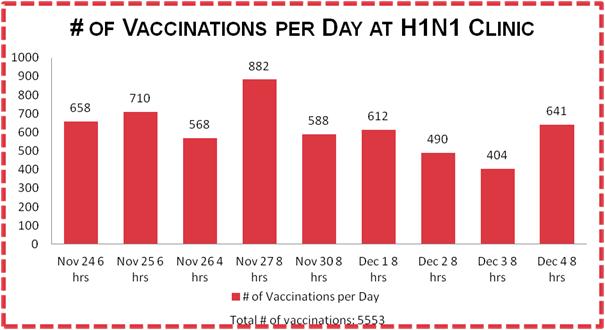 # of Vaccinations per Day at Clinic