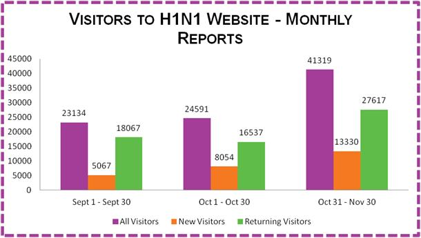 Visitors to H1N1 Website