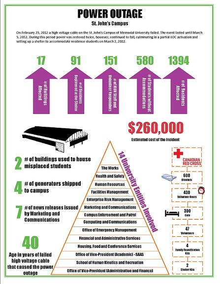 Power Outage Infographic