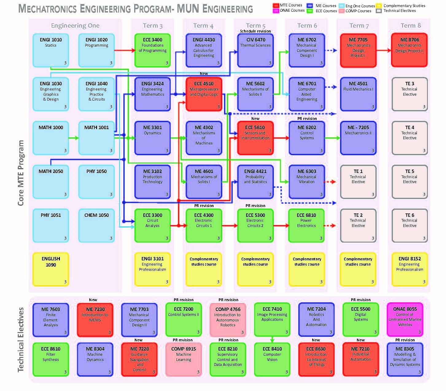 Mechatronics courses and schedule