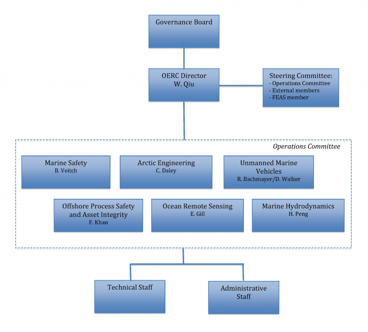 OERC Structure