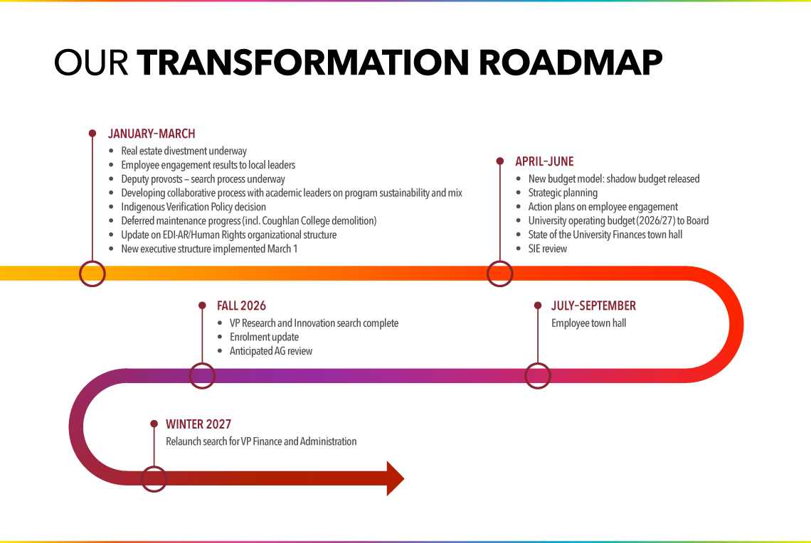 A multicoloured graphic of a continuous arrow to represent a roadmap of actions