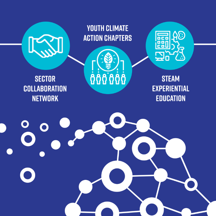 three pillars of the climat collective program - sector collaboration network, youth climate action chapters, steam experiential education