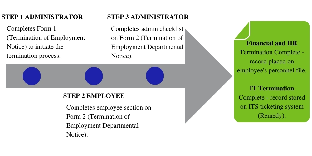 Work Process