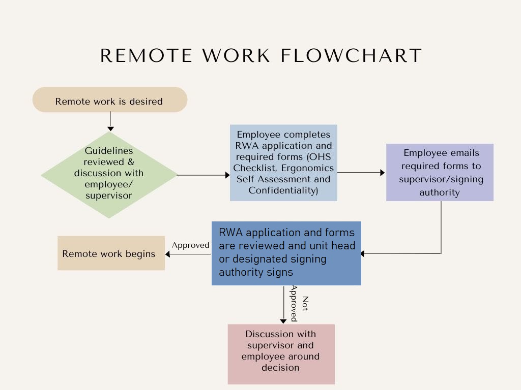 remote work flow chart