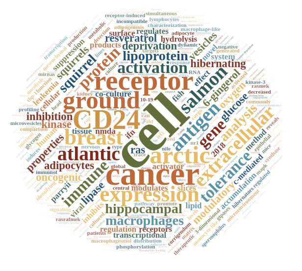 a word cloud representing publications from Dr. Christian. The biggest words are cell, CD24, and cancer.