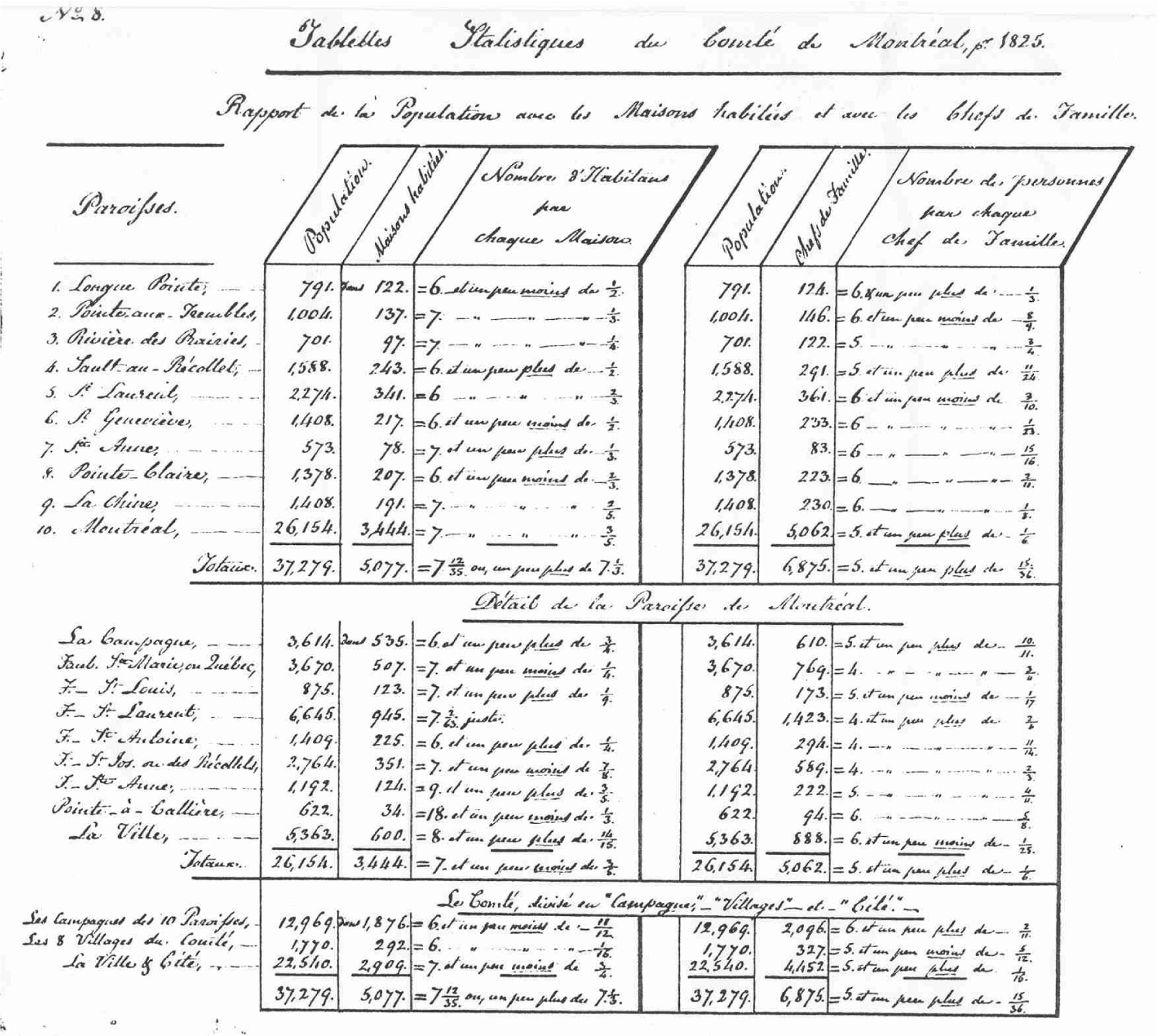 Tableau statistique de Jacques Viger