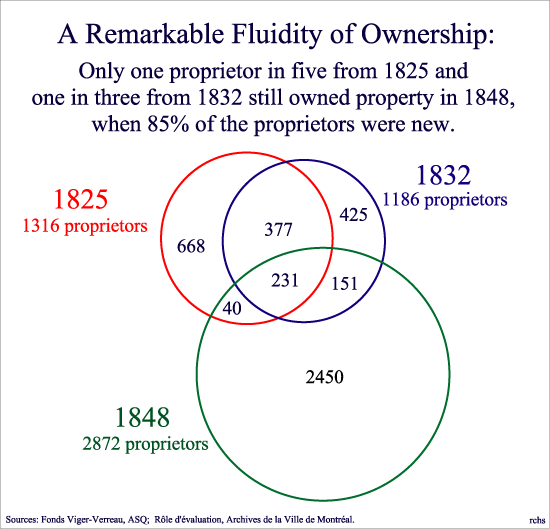 Le taux de roulement parmi les propritaires de 1825  1848