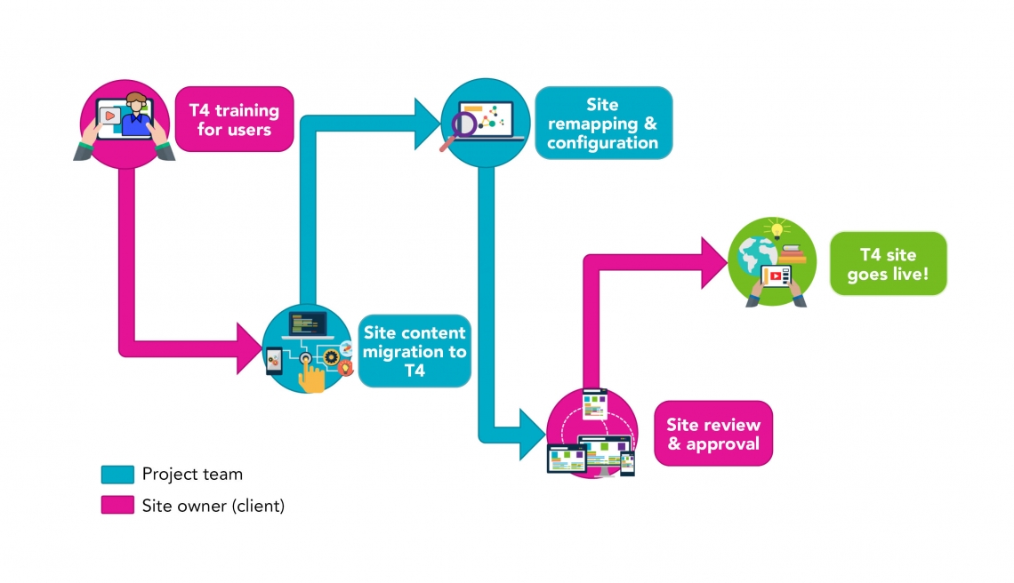 T4 project flowchart