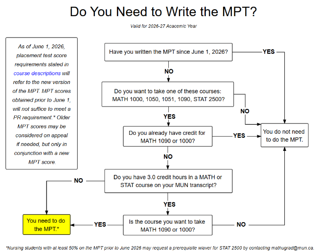 Flowchart showing what students need to do the new MPT.