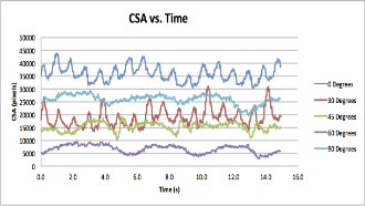 CSA-vs-Time.png