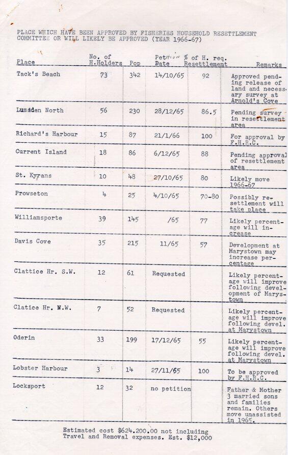 List of Communities Approved, 1966-67