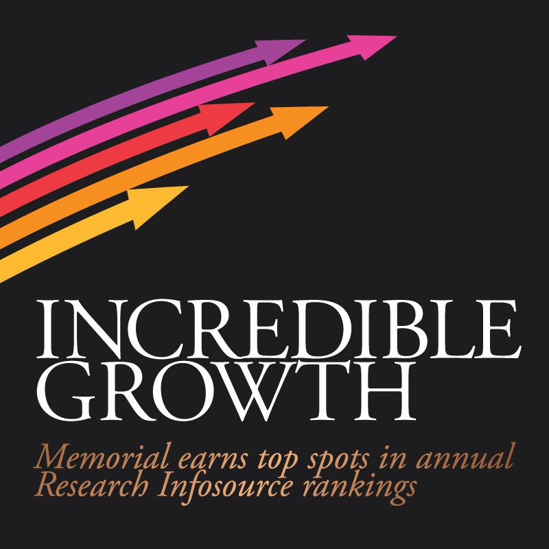 Graphic featuring coloured arrows pointing to the right with the words Incredible growth, and Memorial earns top spots in annual Research Infosource rankings.