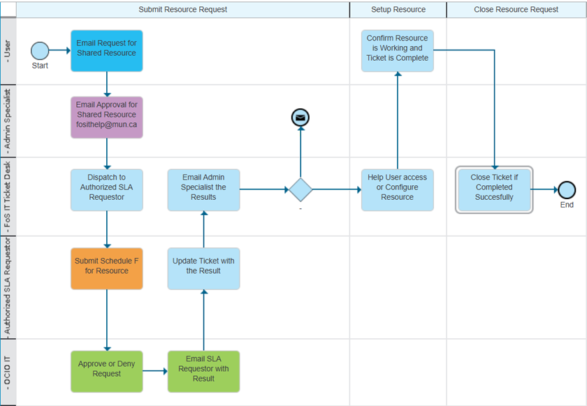 Flowchart