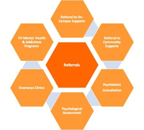 Diagram of Off-Campus Referrals 