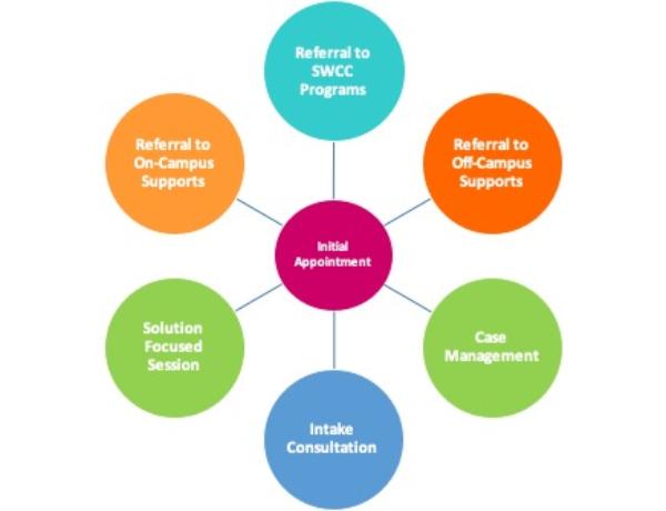 Diagram of Pathways available at SWCC